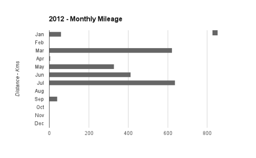 2012 - Monthly Mileage