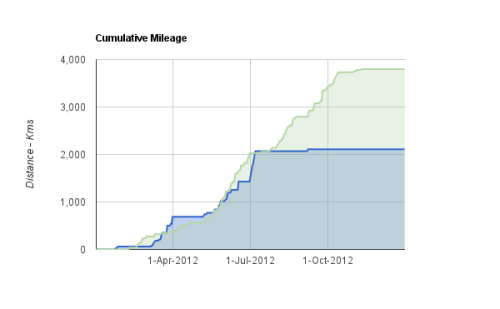 Cumulative Mileage - 2012 & 2011